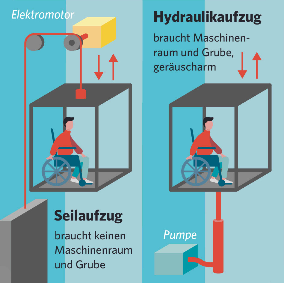 Illustration von zwei Aufzügen, welche den Seilaufzug und den Hydraulikaufzug erklären. Illustration von zwei Aufzügen, welche den Seilaufzug und den Hydraulikaufzug erklären.