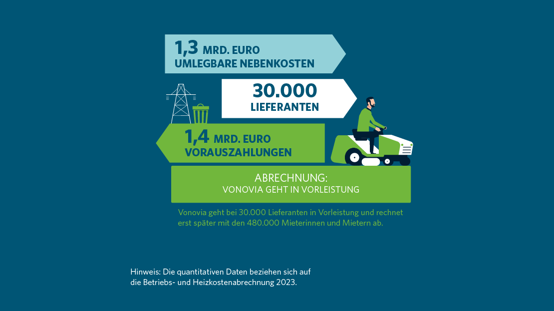 Grafik zeigt Zahlen zu Betriebskosten und Lieferanten von Vonovia