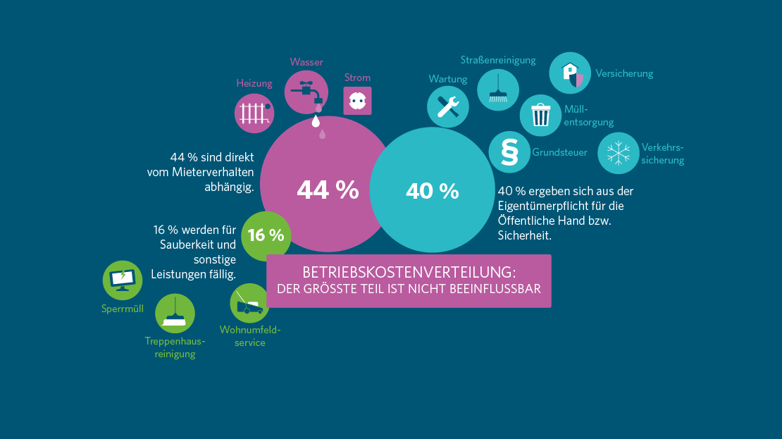Grafik zeigt die Verteilung von Betriebskosten und dazugehörige Kategorien.
