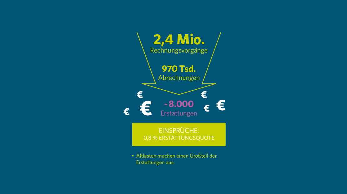 Schaubild zeigt Trichter, der Rechnungsvorgänge und Abrechnungen zu Erstattungen umwandelt und eine Erstattungsquote.